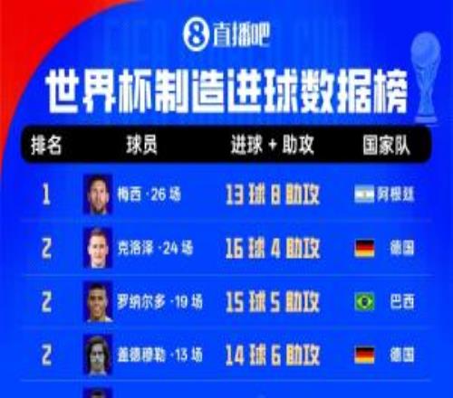 世界杯制造進球榜：梅西13球8助領跑，貝利老馬在列姆巴佩12球3助