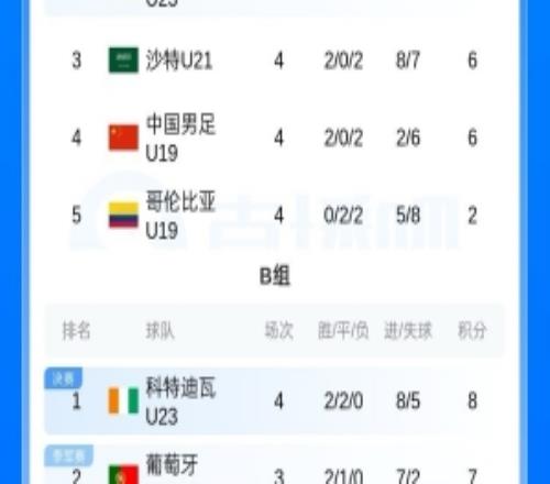 土倫杯A組最終積分榜：國青6分第四，無緣前四爭奪戰