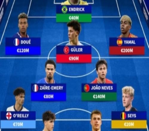 德轉列世界杯U21最貴陣：亞馬爾、杜埃領銜，奧賴利、居萊爾在列