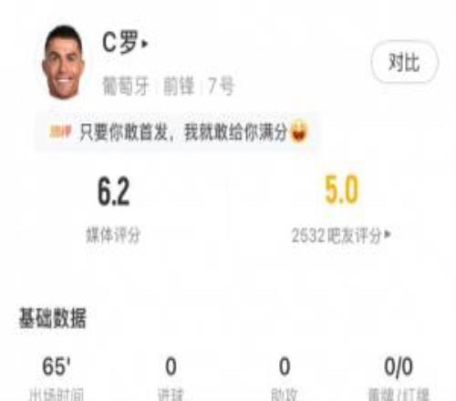C羅全場數據：4次射門0射正，3次錯失進球，獲評6.2分