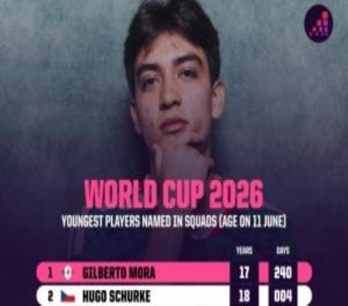 17歲零240天！莫拉若在揭幕戰進球，將成世界杯第二年輕進球球員