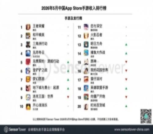 5月手游收入榜出爐：騰訊包攬TOP10里7款王者、和平、三角洲前三