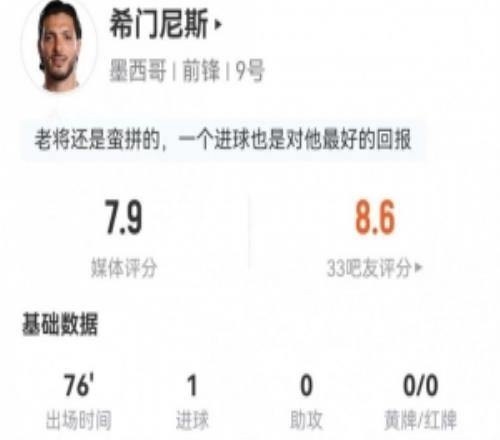 希門尼斯本場4射2正進1球2關鍵傳球+10對抗6成功獲評7.9分