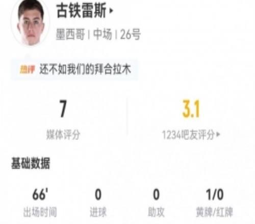 失良机+造红！古铁雷斯本场4射0正+3关键传球+7对抗1成功获评7分