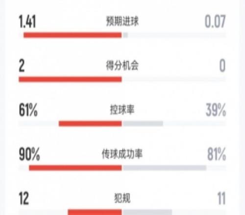 墨西哥vs南非：射门163、射正42、预期进球1.410.07、红牌12