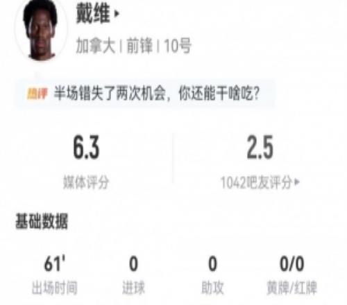 不愧是你！戴維本場3射1正+1錯失進球4對抗2成功僅獲評6.3分