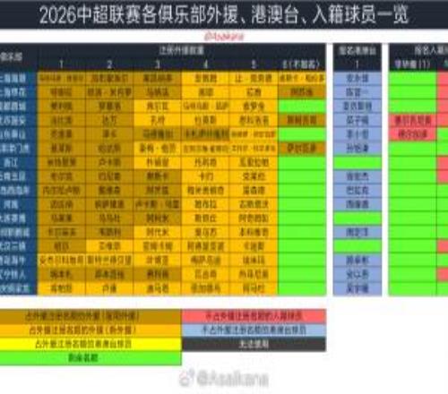 2026年中國職業聯賽夏窗6月18日0點開放，7月22日24點結束
