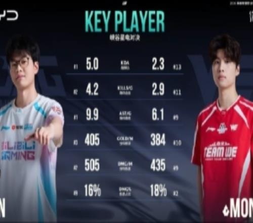 賽事看點：BLG能否連續四次晉級MSIXUN對位多項數據領先Monki