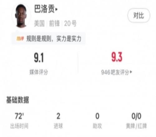 梅開二度，巴洛貢全場數(shù)據(jù)：5射門3射正5次成功地面對抗，評分9.1