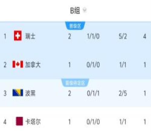 世界杯B组积分榜:瑞士积4分领跑,波黑第三,6点加拿大vs卡塔尔