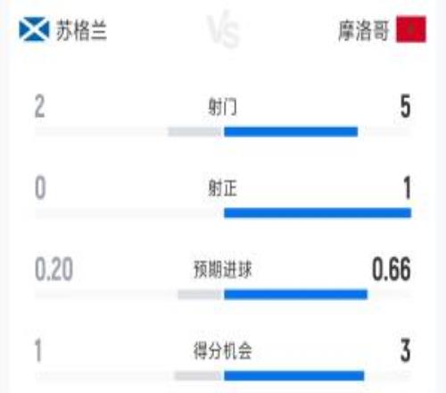蘇格蘭01摩洛哥半場(chǎng)數(shù)據(jù)：射門(mén)25射正01控球率38%62%