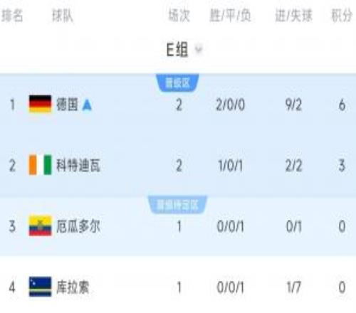 E組積分榜：德國提前出線，厄瓜多爾不勝將送德國第一&輸球被淘汰