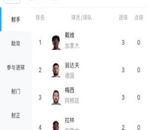 世界杯射手榜：梅西、翁達夫、戴維均3球維尼修斯等人2球