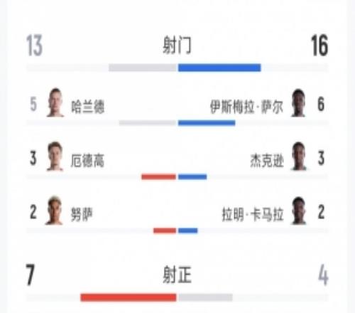进球大战！挪威32塞内加尔全场数据：射门1316，射正74