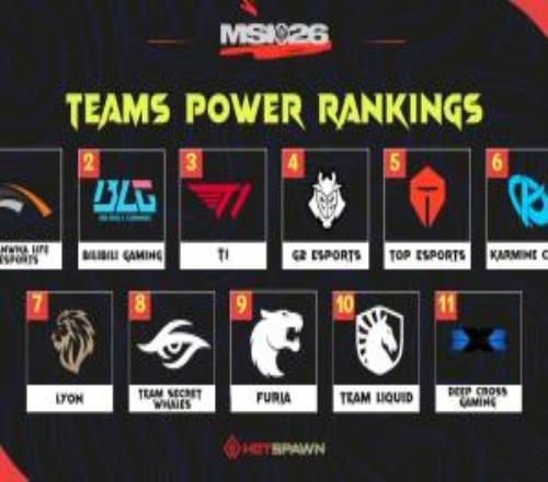 外媒评MSI战队实力榜：HLE与BLG伯仲之间T1位列第三TES第五