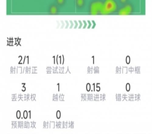 萨卡替补登场数据:2射1正,1次过人,6次对抗4次成功