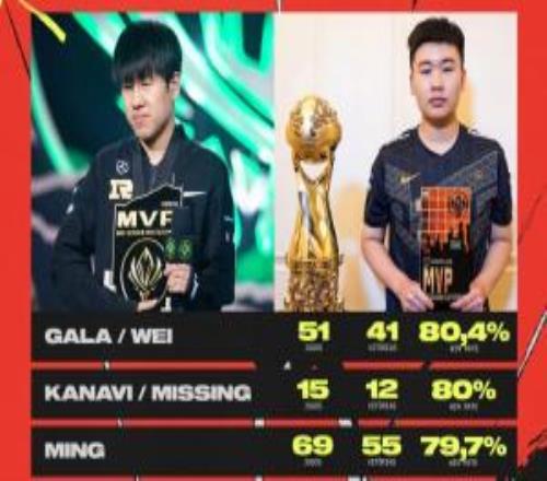 MSI的神RNG!官方统计MSI历史选手胜率排名:GALA、Wei胜率最高