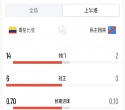 哥伦比亚vs民主刚果半场数据:哥伦比亚14射6正,民主刚果0射正
