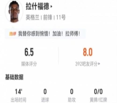 拉什福德本场替补14分钟:0射门0关键传球2对抗0成功获6.5分
