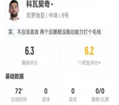 科瓦契奇本场0射0关键传球8对抗2成功+2抢断仅获评6.3分