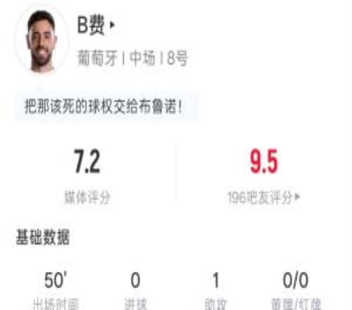 助攻C羅雙響！B費半場數據：1射0正1助33次傳球1搶斷吧友評分9.5