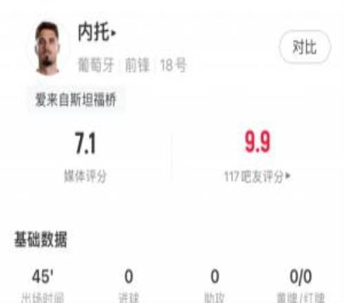 內托本場數據：2次過人1次成功，18腳傳球，傳球成功率88.9%
