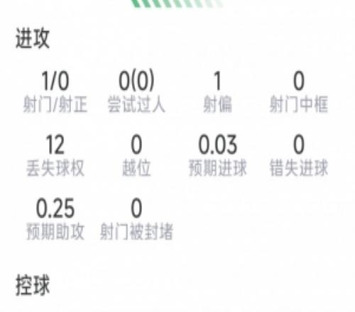 莫德里奇本场数据:1射0正,1次关键传球,2次解围,2次抢断