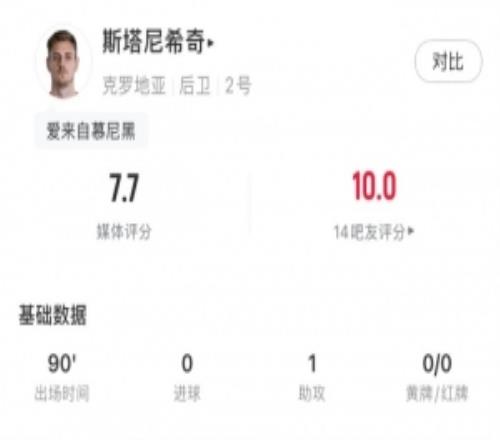 斯塔尼希奇本场1助攻+8对抗6成功4解围2拦截3造犯规获评7.7分