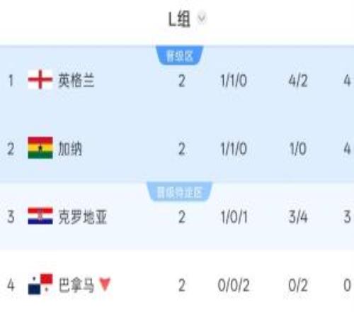 L组积分榜:英格兰凭净胜球登顶,克罗地亚3分第3,巴拿马出局