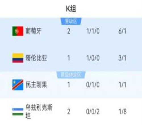 K組積分榜：葡萄牙4分暫時領跑，10點哥倫比亞vs民主剛果