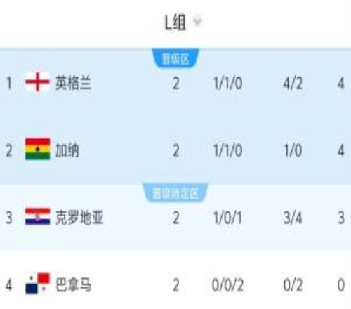 L组出线形势:英格兰打平巴拿马即锁定出线,小组第二将战K组第二