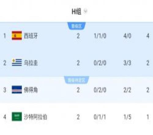 鎖定第1！跟隊(duì)算阿根廷淘汰賽對(duì)手：最不可能烏拉圭大概率佛得角
