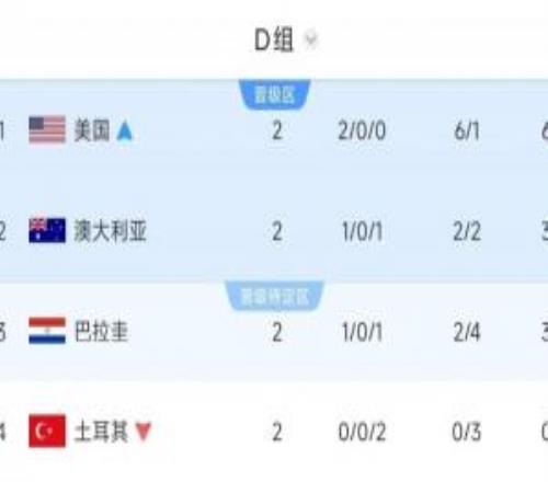 打平即出線！D組形勢：澳大利亞打平晉級，巴拉圭贏球才能第2出線