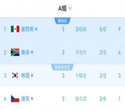 A组实时积分榜：南非破门4分升第二，韩国3分掉第三！捷克垫底