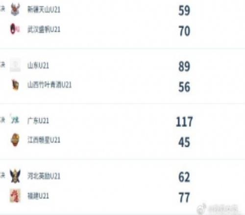 U21女子青年錦標(biāo)賽決賽第3日綜述：廣東得分破百福建豪取三連勝