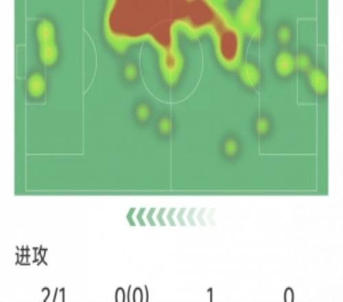 范赫克本場數據：1粒進球，2射1正，1次關鍵傳球，4解圍2搶斷