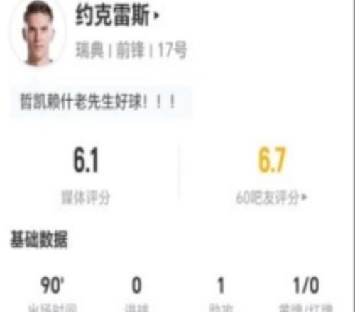 約克雷斯本場(chǎng)1助攻+1射0正14對(duì)抗3成功+2造犯規(guī)僅獲評(píng)6.1分