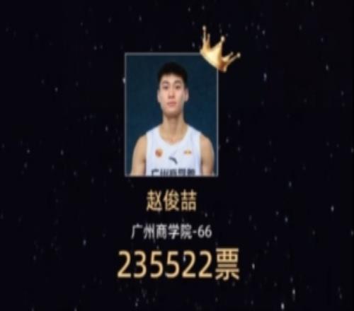 CUBAL全明星之夜票選結果出爐：趙俊喆前場票王阿克力后場票王