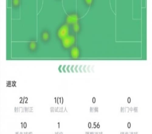 佩佩本場數據：2次射門打進2球，傳球成功率93%，獲評8.1分