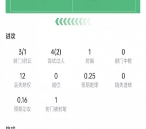 麥肯尼本場(chǎng)數(shù)據(jù)：3次射門1次射正，5次長(zhǎng)傳皆成功，獲評(píng)7.1分