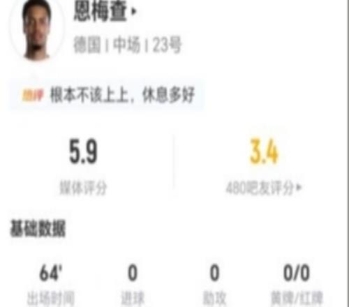恩梅查本場2射0正+0關(guān)鍵傳球1失誤導(dǎo)致丟球，5.9分全場最低