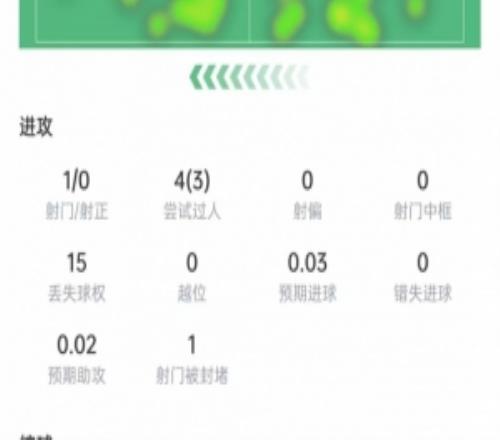 穆西亞拉本場數據：4次過人3次成功，15次丟球權，獲評6.8分