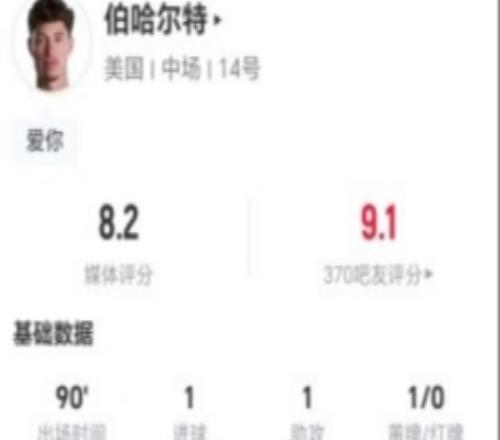 伯哈爾特本場1球1助攻+5關鍵傳球14對抗7成功+4造犯規獲評8.2分
