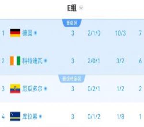E組半場實時積分：科特迪瓦6分第二，厄瓜多爾2分第三瀕臨出局