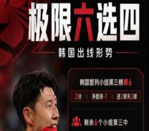 極限六選四！韓國形勢算分：6個條件滿足任意4個，韓國將小組出局