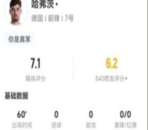 哈弗茨本场1射1正+0过人0关键传球3抢断+7对抗6成功获7.1分