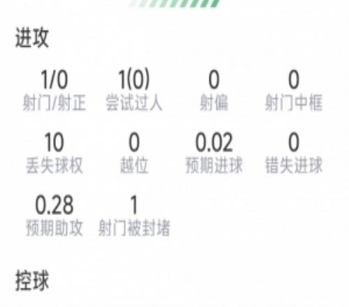 堂安律本場數據：1次助攻，1射0正，1次關鍵傳球，評分6.7分