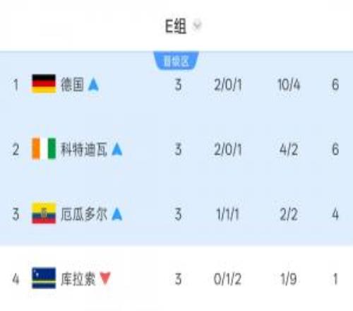 E組最終積分榜：德國頭名科特迪瓦厄瓜多爾2、3出線庫拉索出局