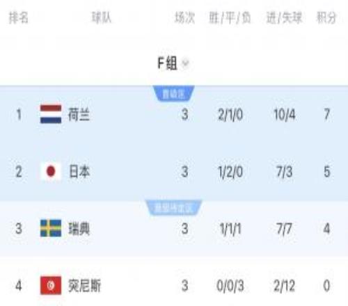 死亡之組實慘！F組第一vs摩洛哥，第二vs巴西，第三大概率vs法國