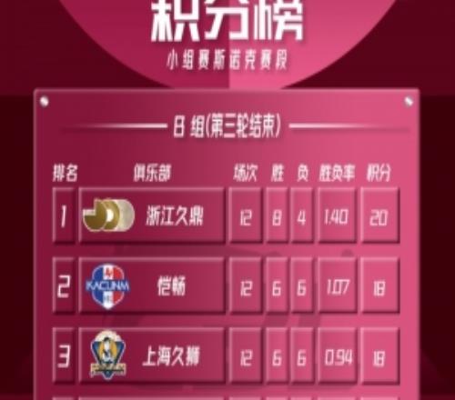 CBL联赛小组赛斯诺克赛段B组第三轮赛况回顾
